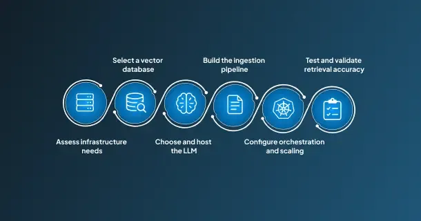 On-Premises RAG Implementation