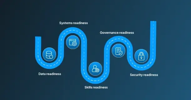 AI Readiness Assessment 