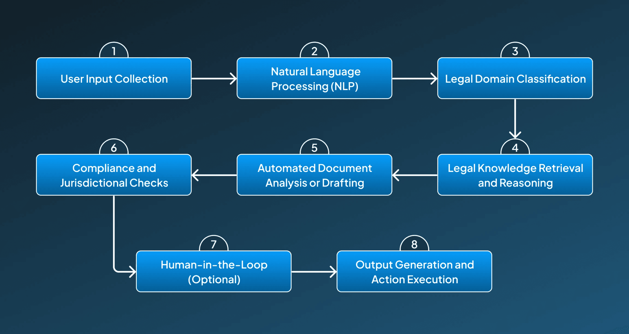 Working of AI Legal Agents