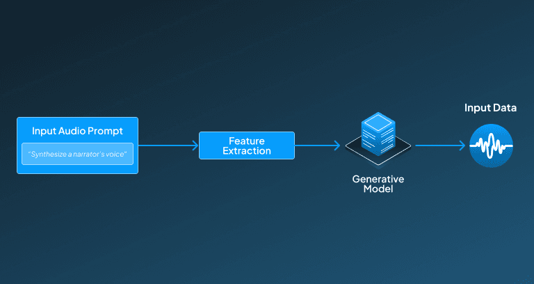 Generative AI in Audio Generation