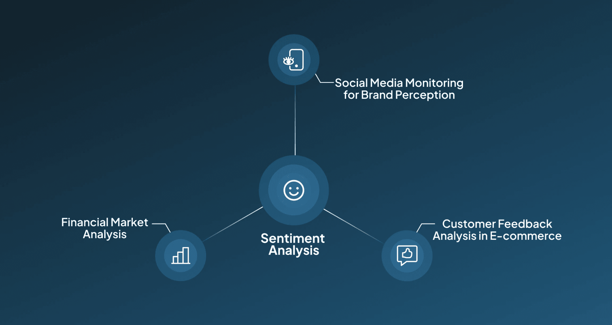 Application of AI Sentiment Analysis