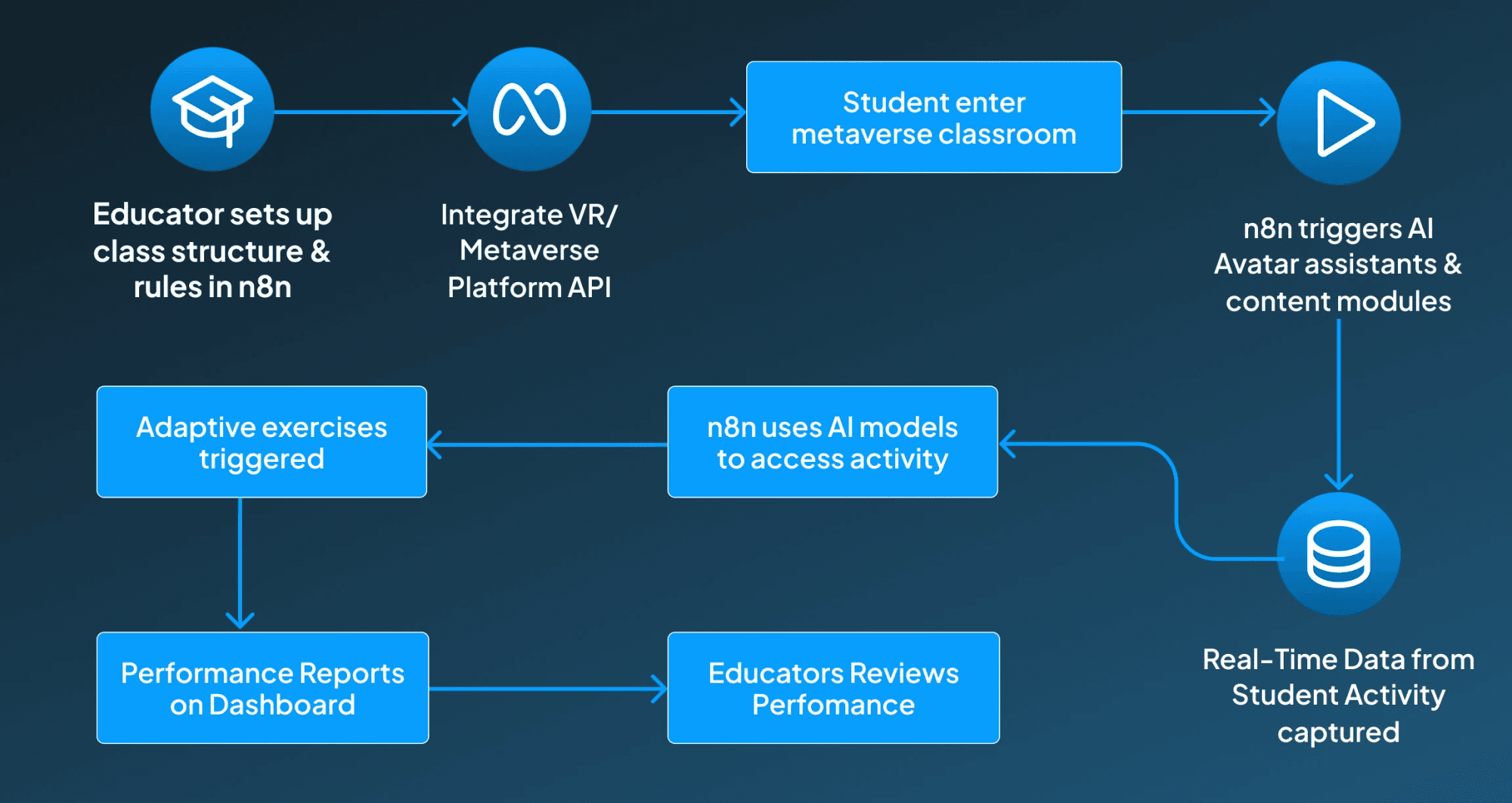 Automated Metaverse Classrooms