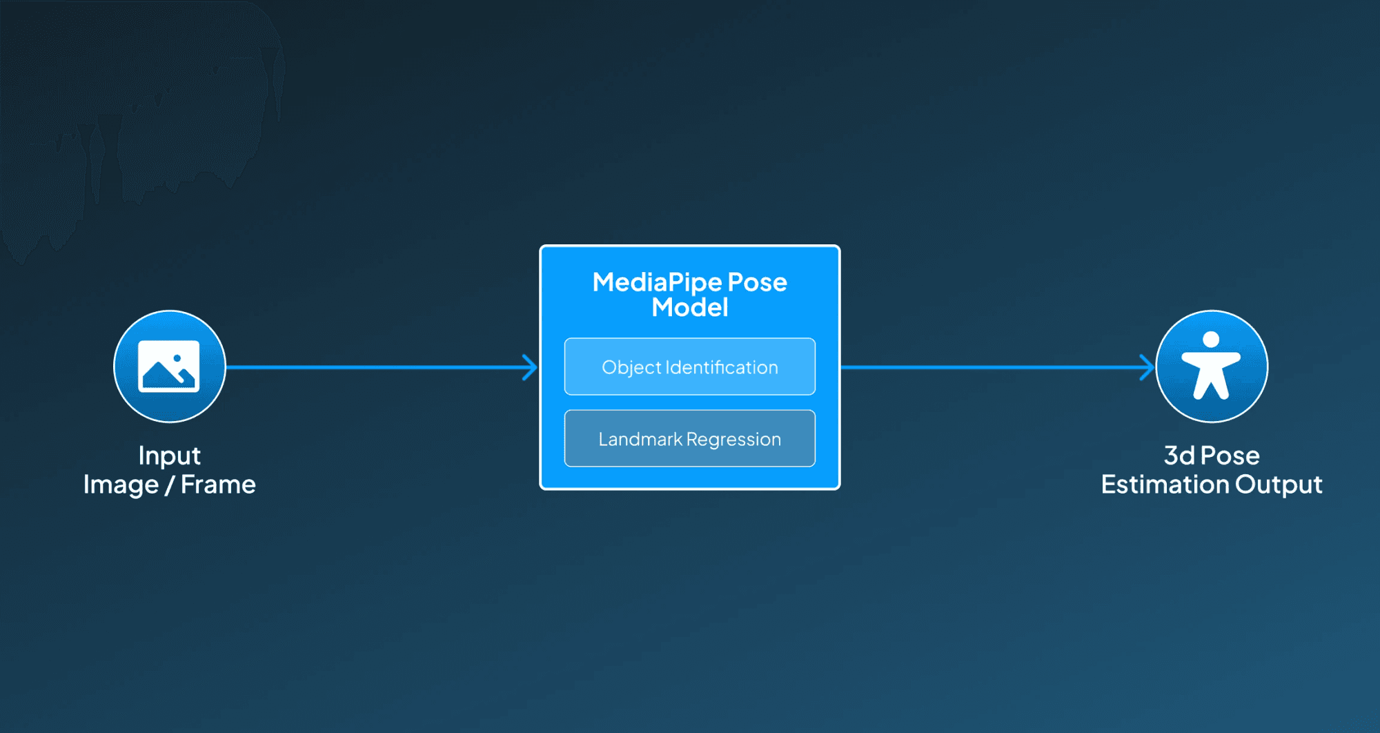 How MediaPipe Pose (Google) Works?