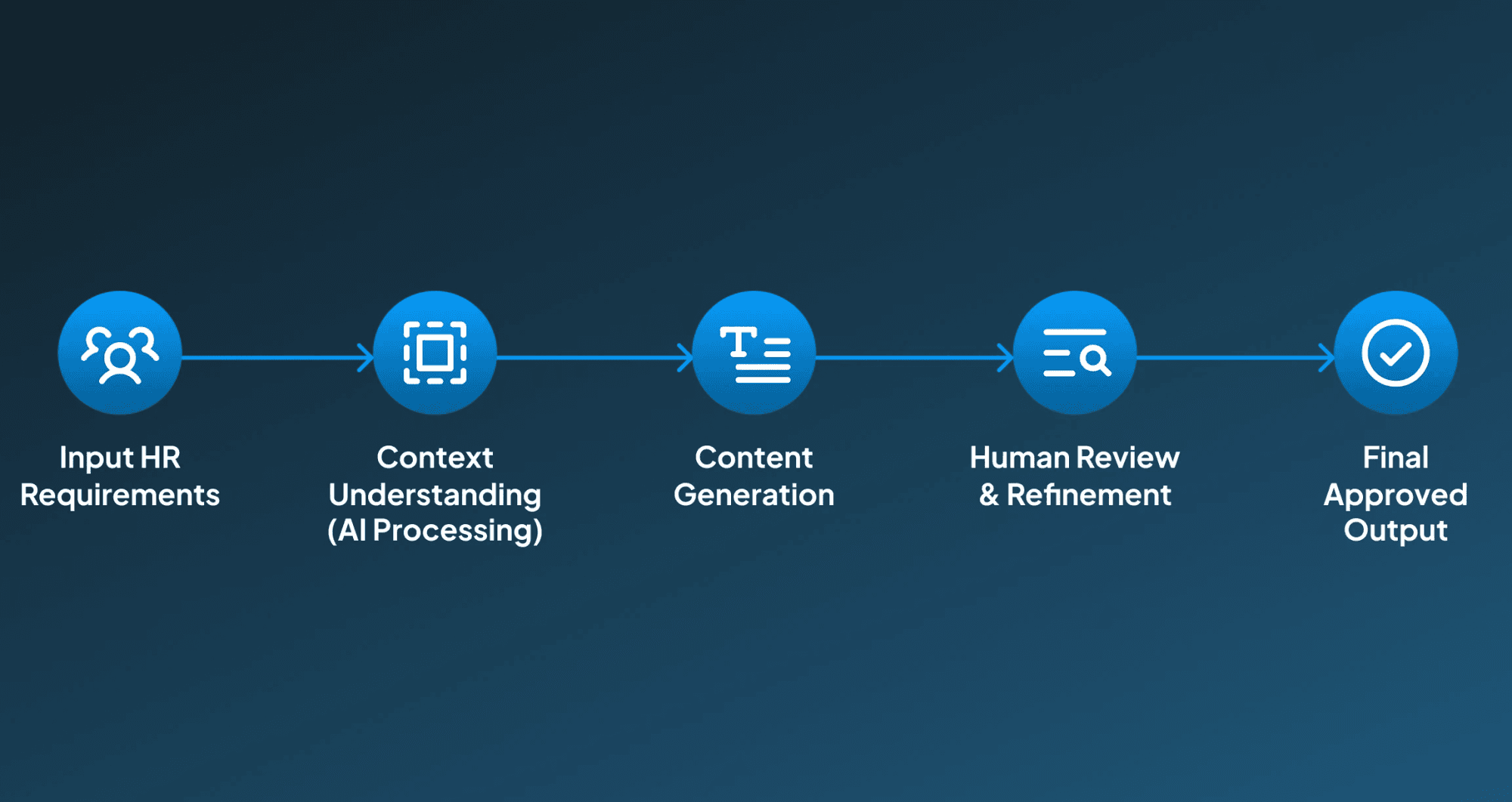 Job Description and Policy Generation