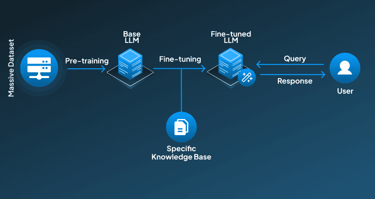 Task-Specific Fine Tuning