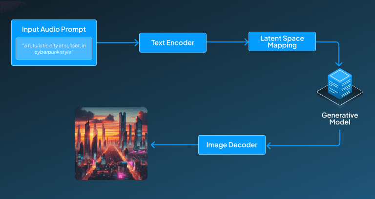 Generative AI in Image Generation