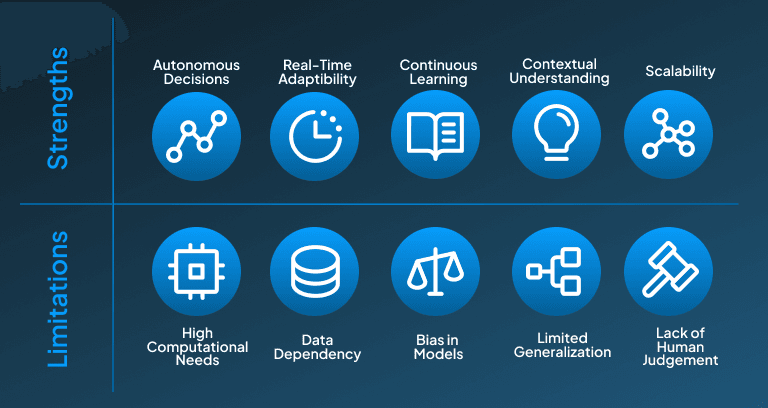 Strengths and Limitations of AI Agents