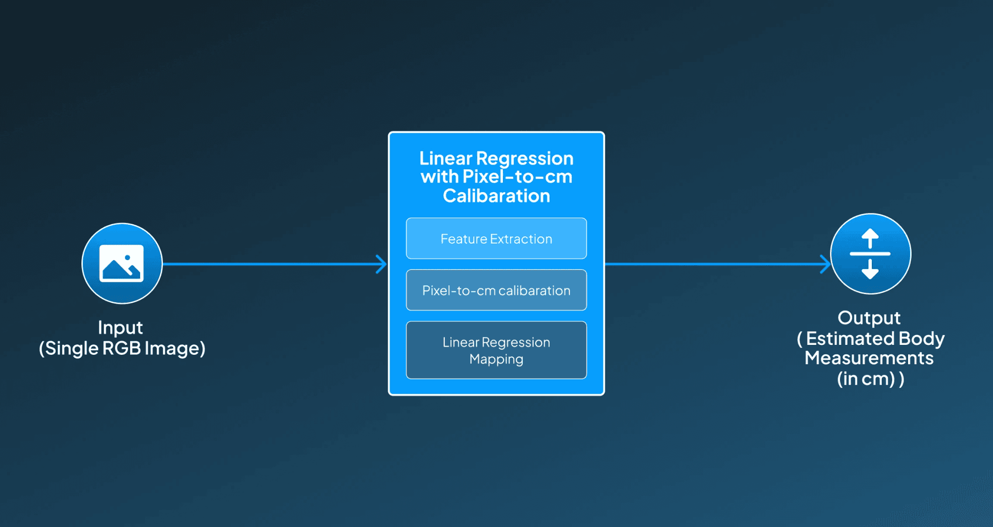 How Linear Regression  works with Pixel-to-Cm Calibration?