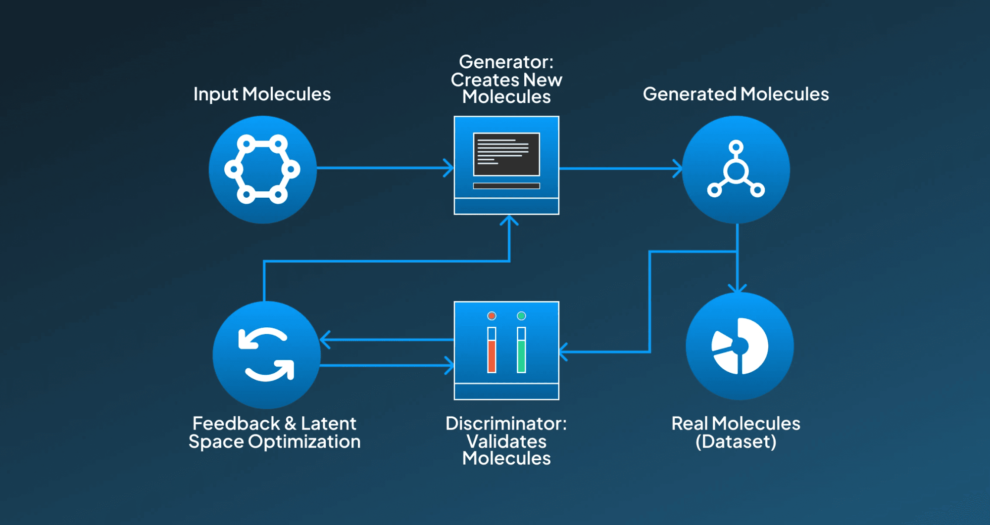 GAN's For Drug Discovery