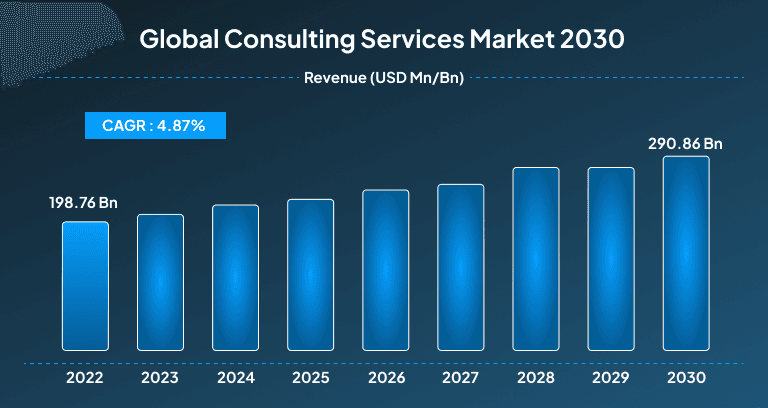 Growth in the Consulting Services Market