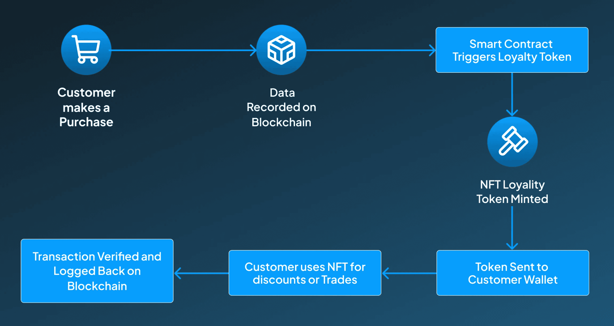 Blockchain & NFT Loyalty Systems