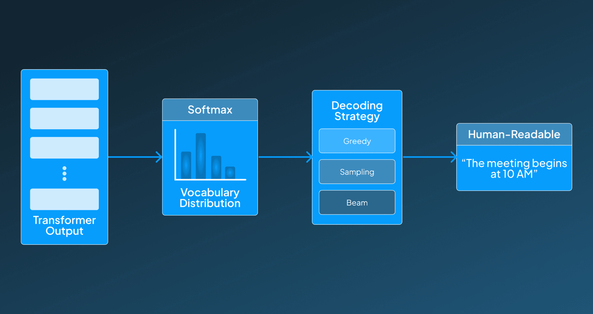 How the output decoder layer works in GPT-4.1