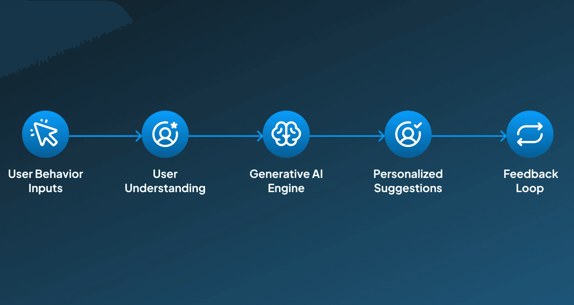 AI Product Recommendation