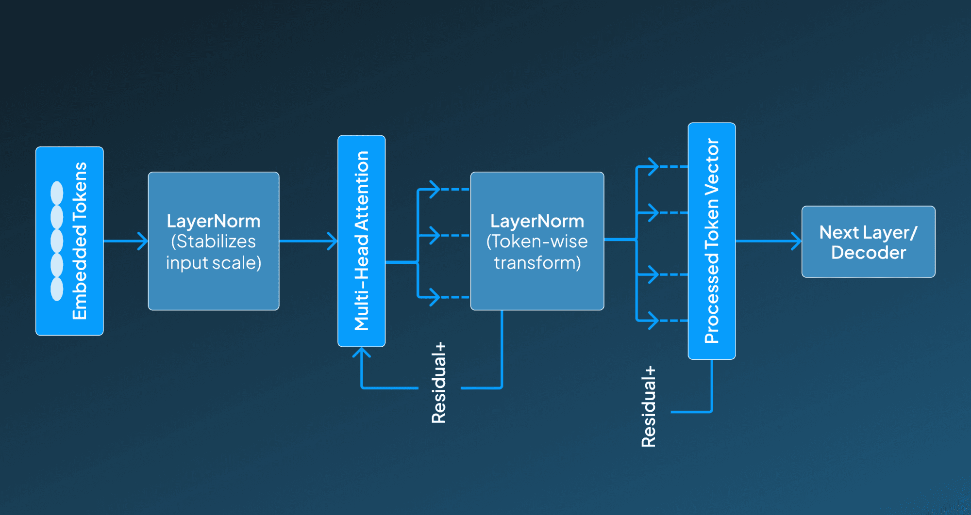 How transformer layer works in GPT-4.1A