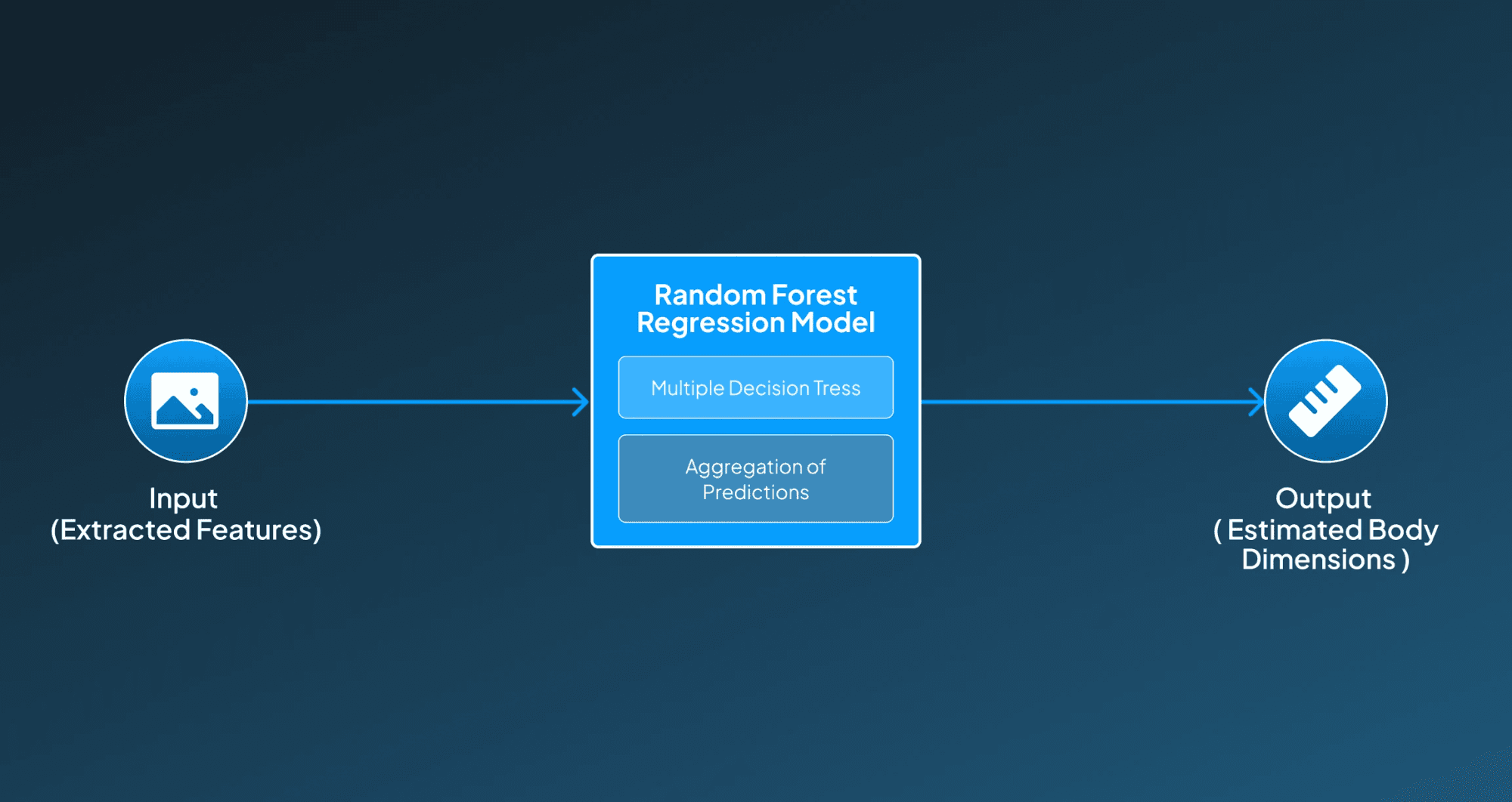 How Random Forest Regression Works?