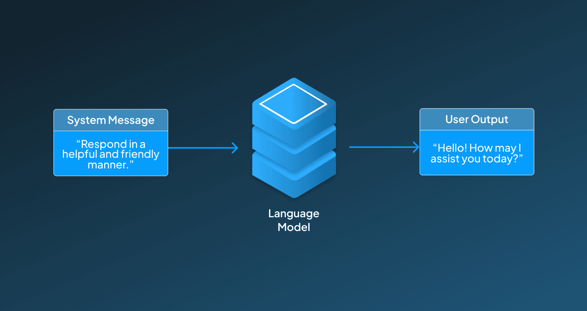 How the System Prompt & Instruction Handling Layer Works in GPT-4.1