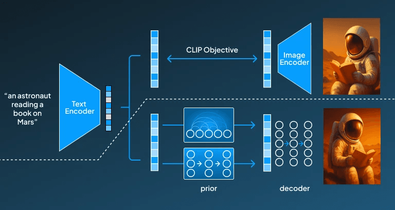 CLIP-Guided Generation