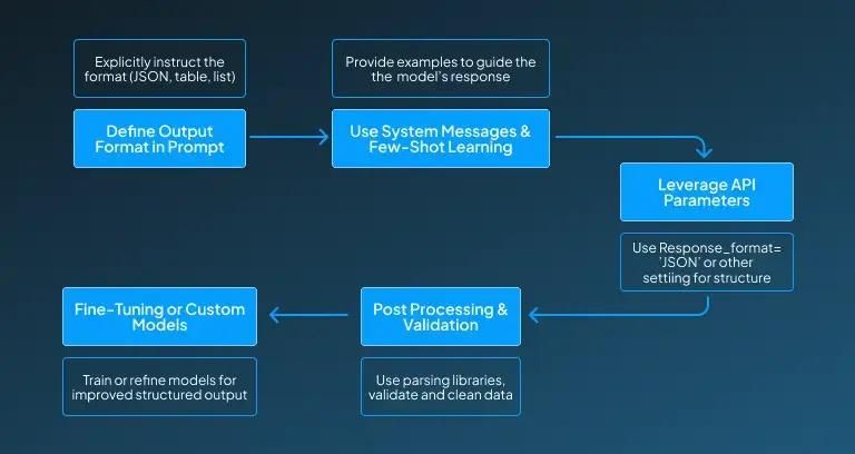 Procedure of Receiving Well Structured Output from LLM