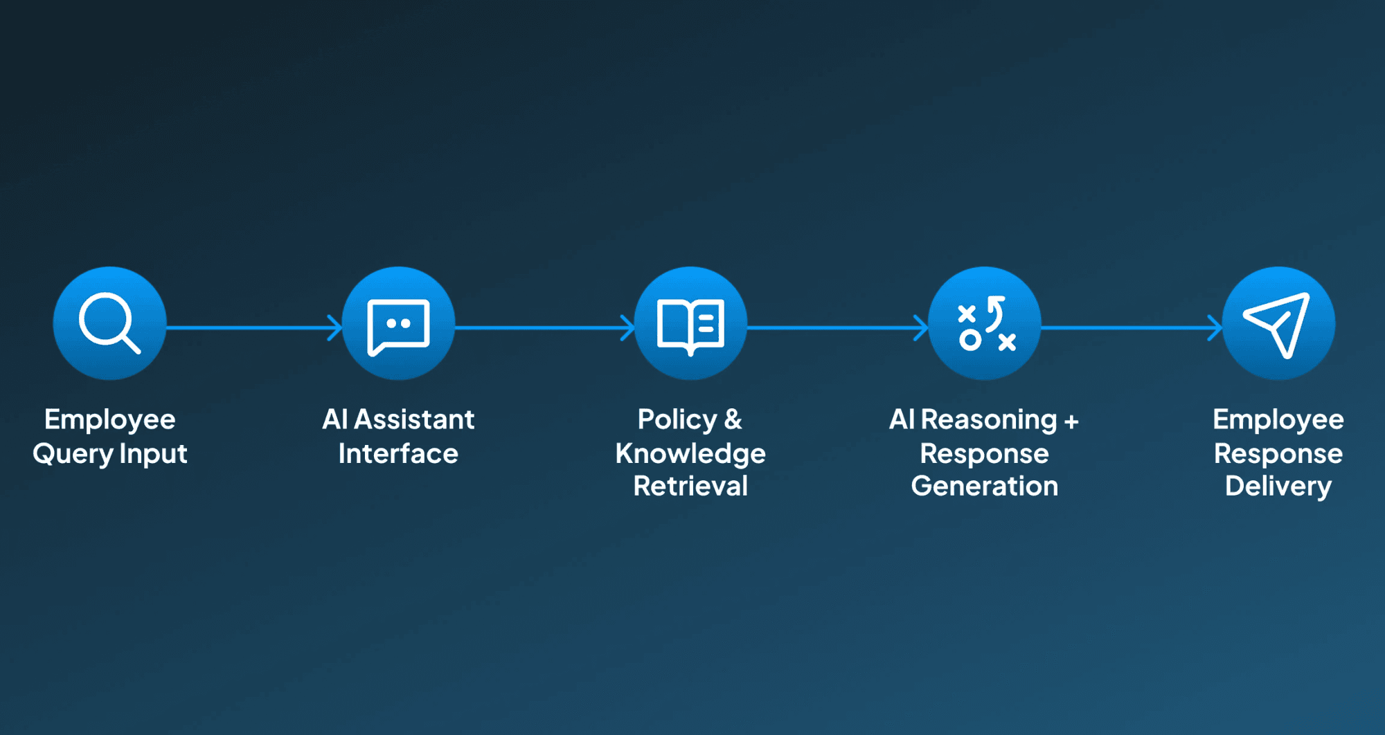 Employee Query Handling