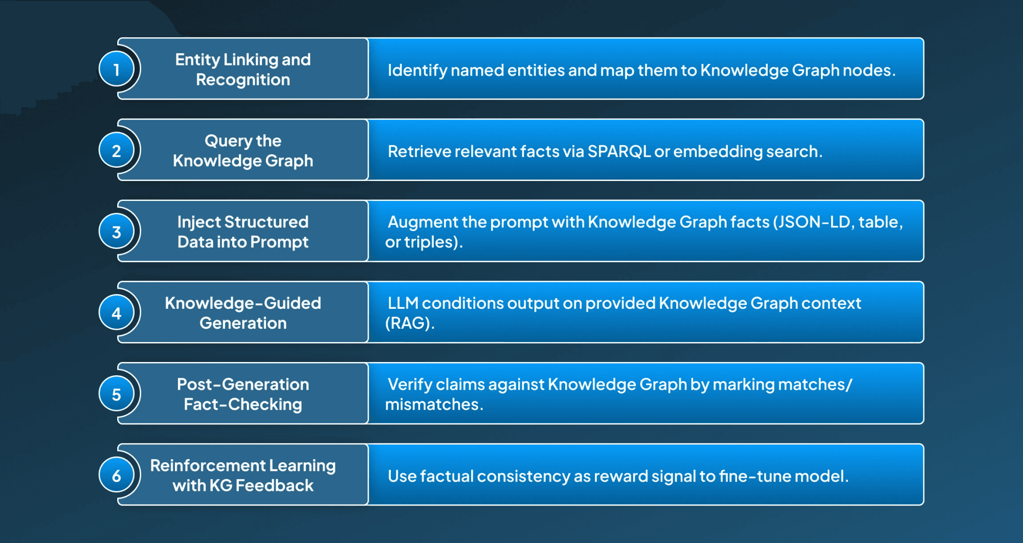 Reducing Hallucination Through Knowledge Graph Integration