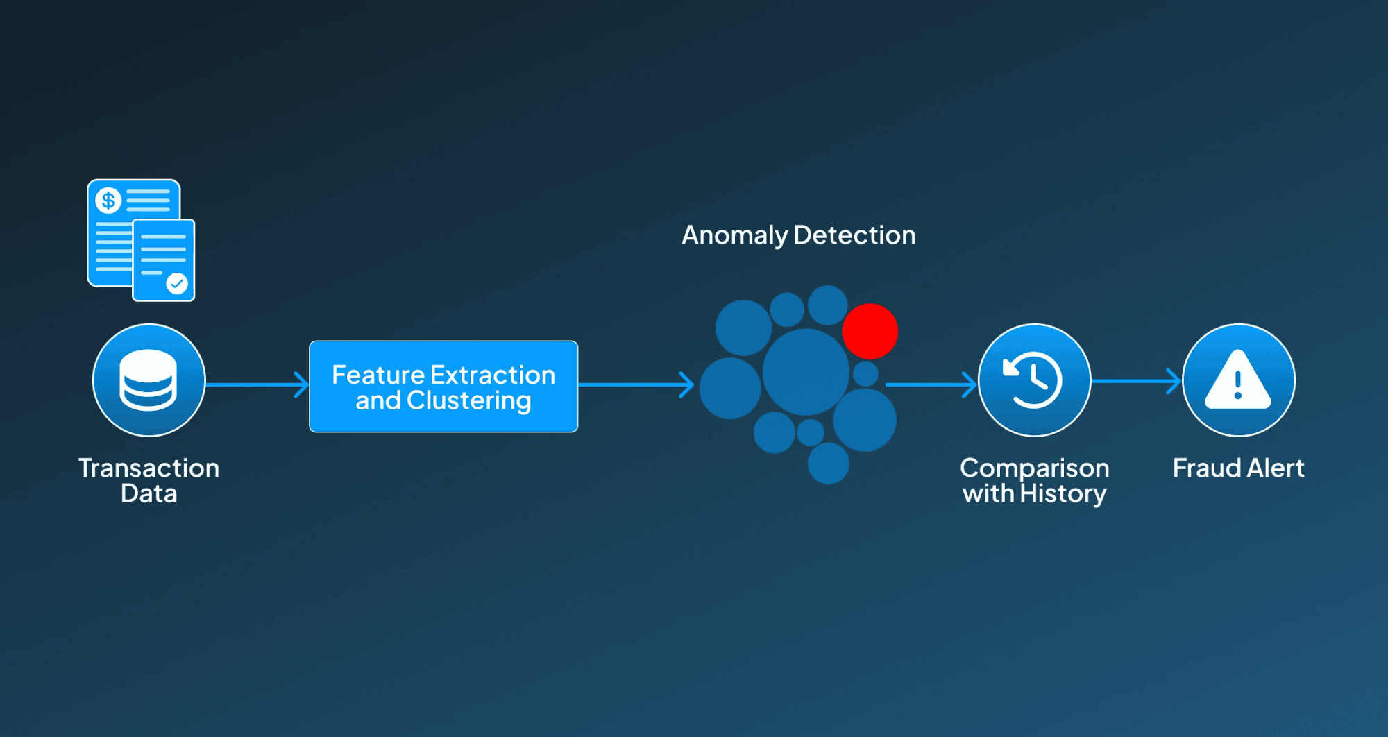 Unsupervised Model for Fraud Detection