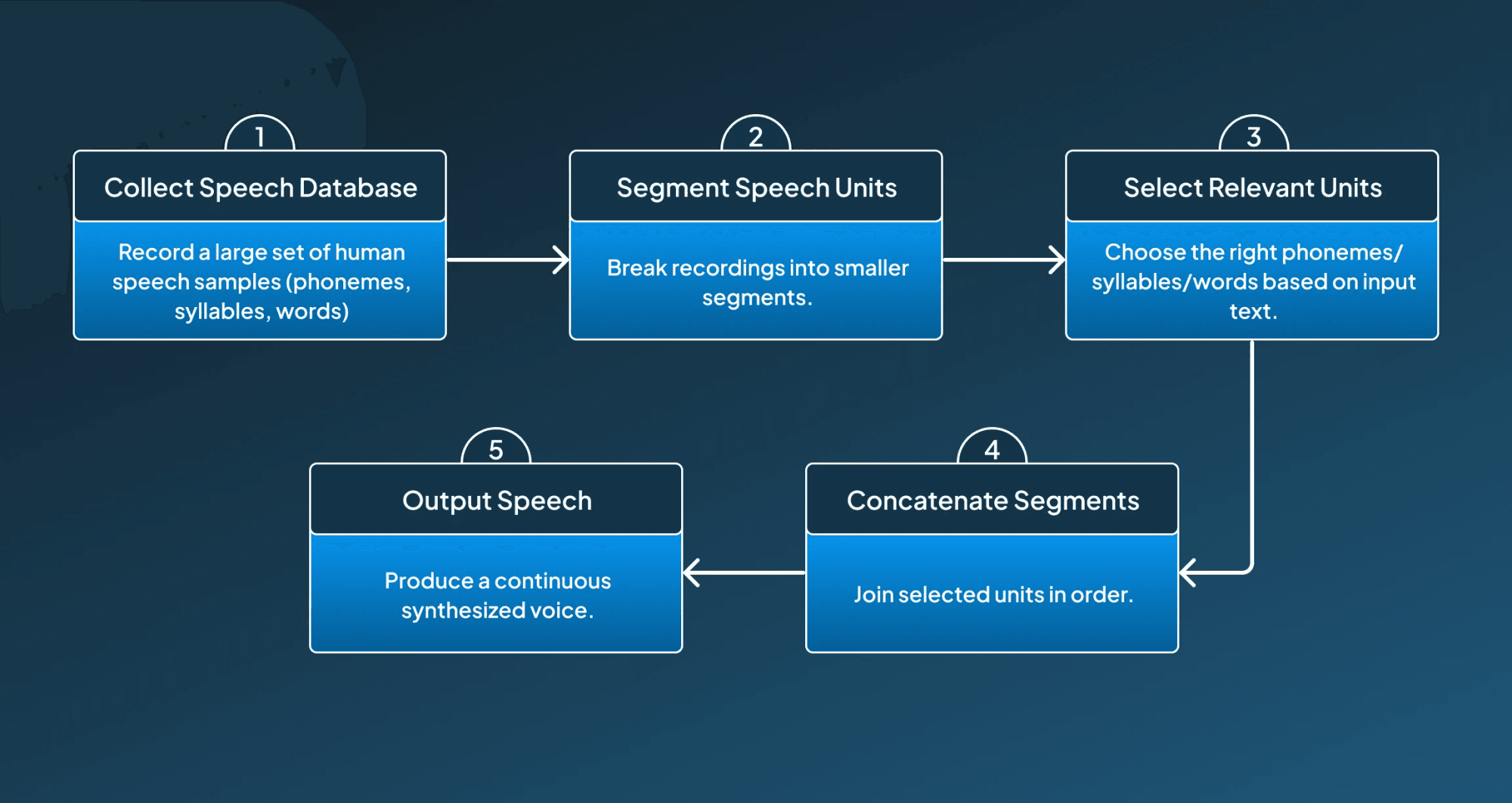 Concatenative Speech Synthesis Working