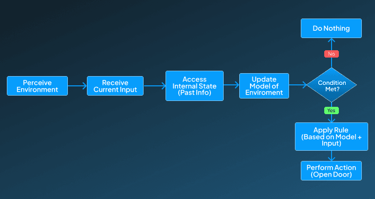 Model-Based Reflex Agent