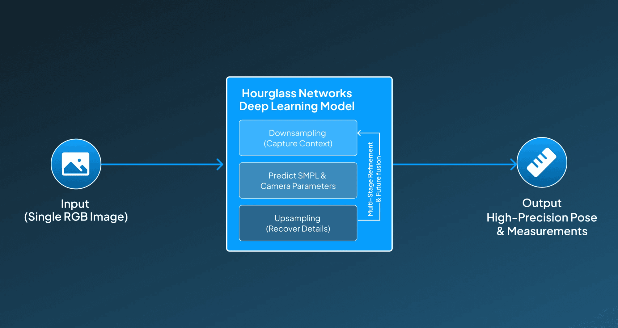 How Hourglass Networks Works?